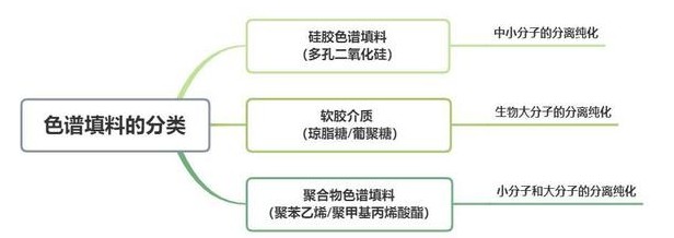 色譜填料的分類：硅膠色譜填料、軟膠介質(zhì)、聚合物色譜填料